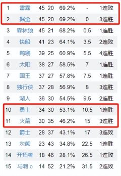 kaiyun体育最新版 西部名次变天：榜首将易主，快船18分惨败，火箭3连胜或进季后赛